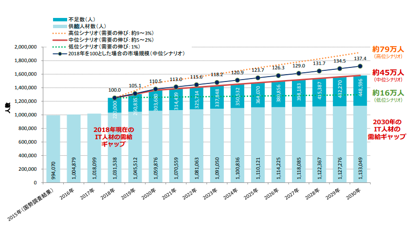 経済産業省が公表しているIT人材需給に関する調査
