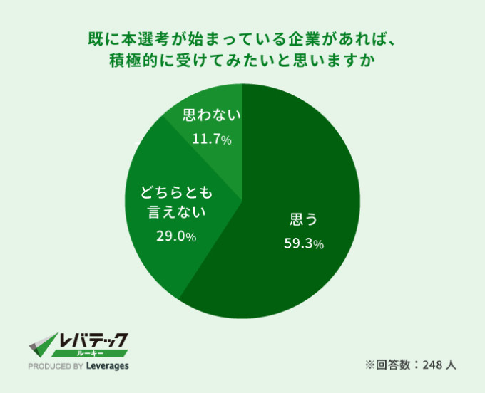 本選考を開始している企業があれば受けてみたいと思うかの調査