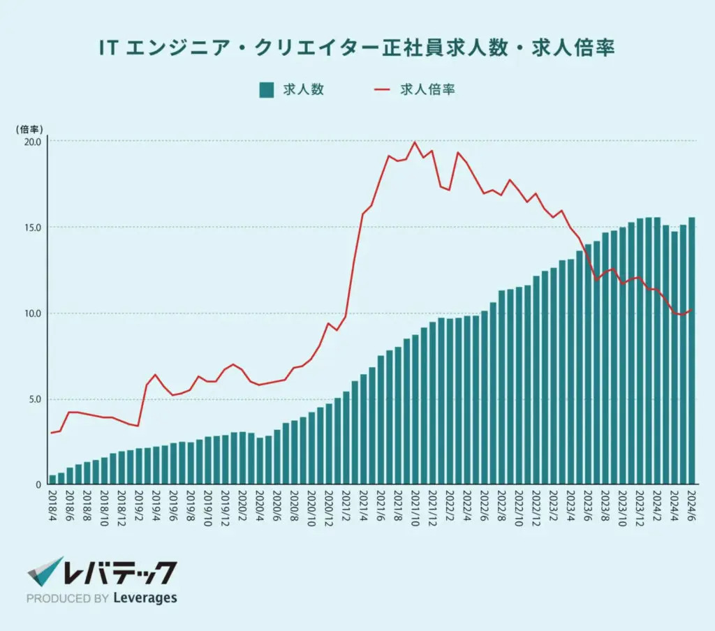 ITエンジニア・クリエイター正社員の求人数・求人倍率