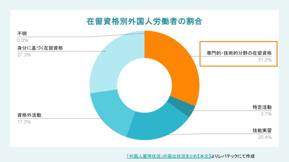 在留資格別外国人労働者の割合
