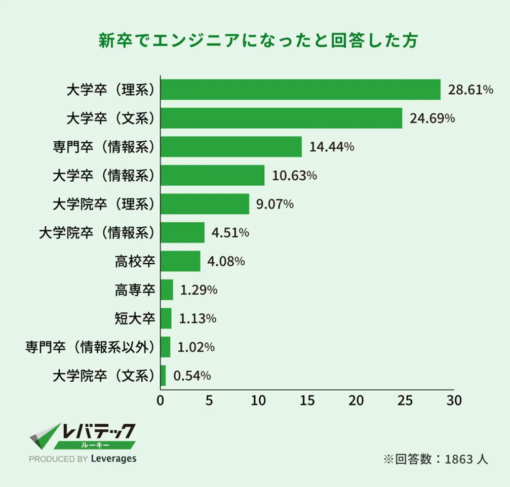新卒でエンジニアになったと回答した方