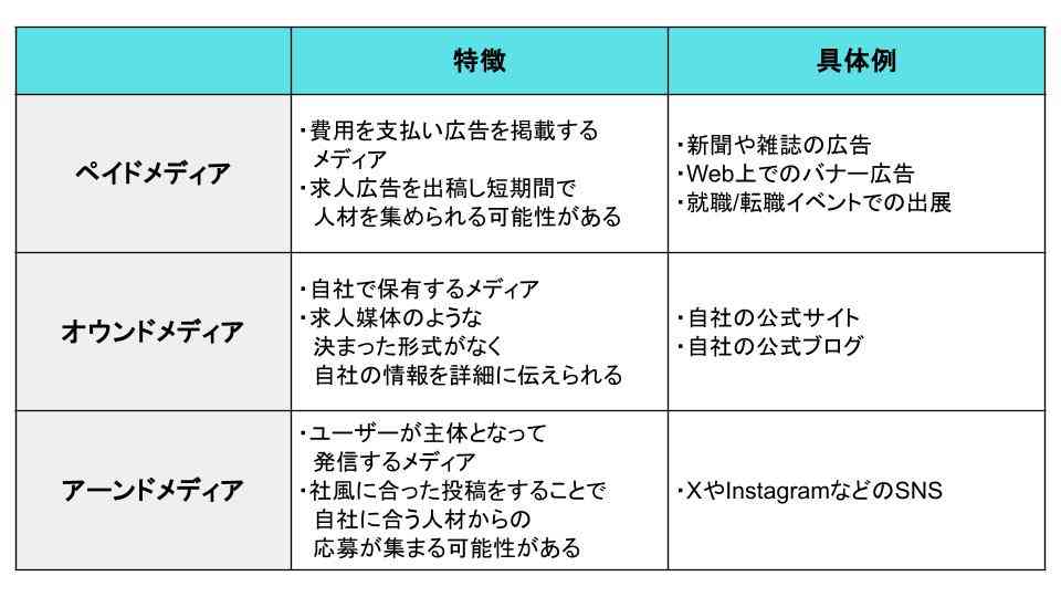 トリプルメディアの特徴と具体例