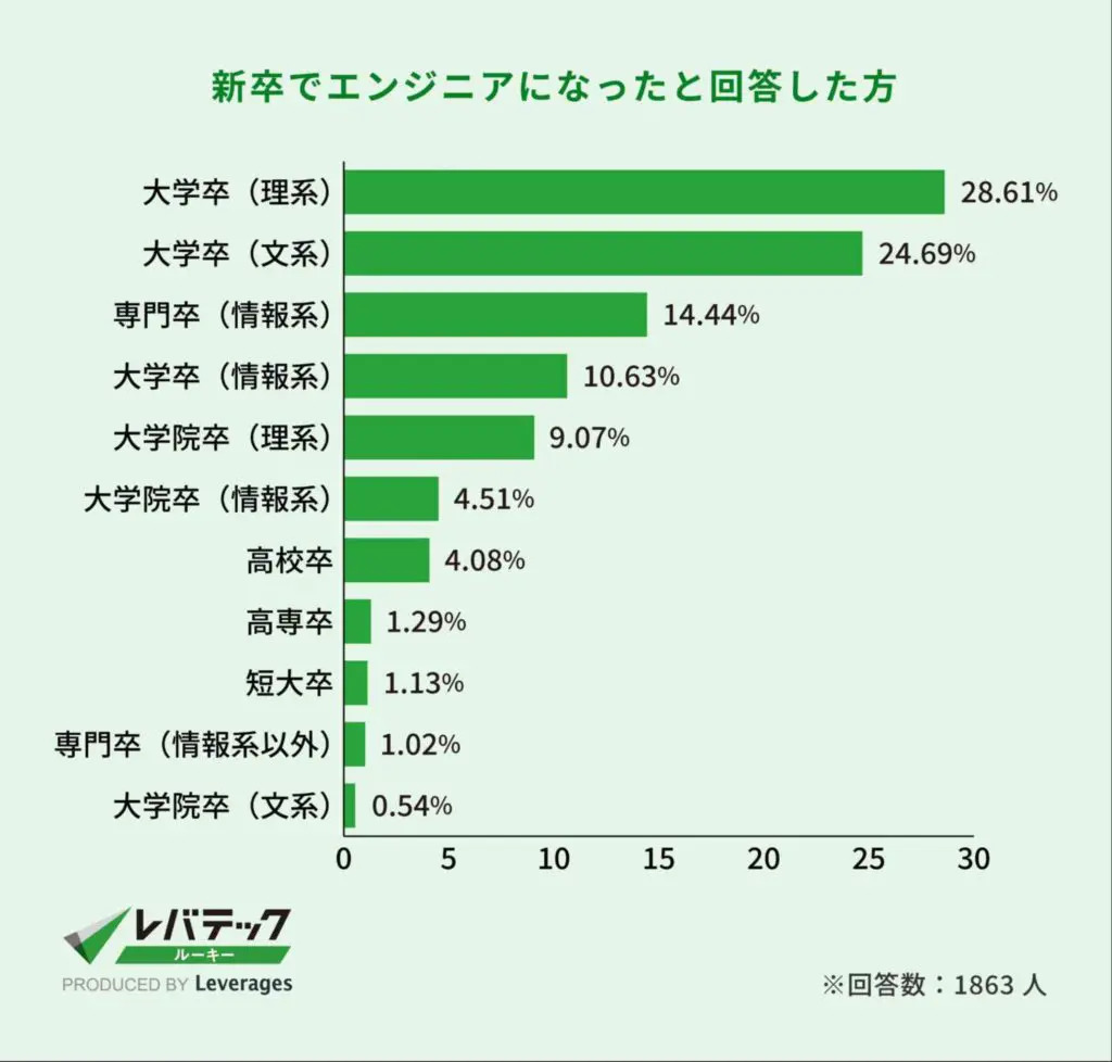 新卒でエンジニアになった人の最終学歴