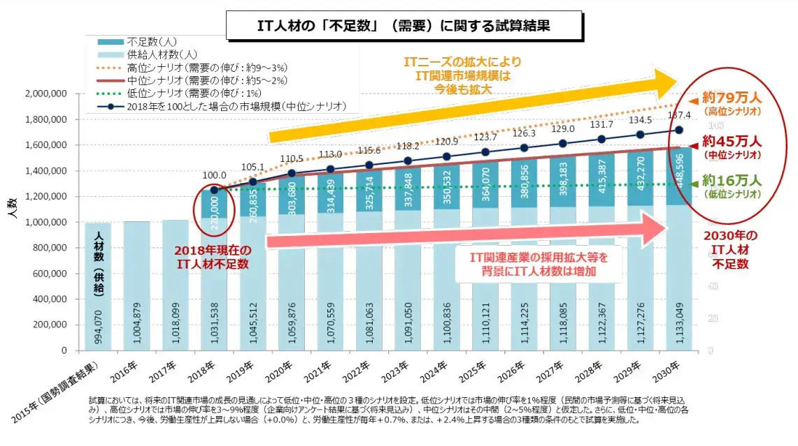 IT人材の不足数に関する予測