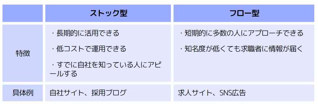 ストック型とフロー型の特徴