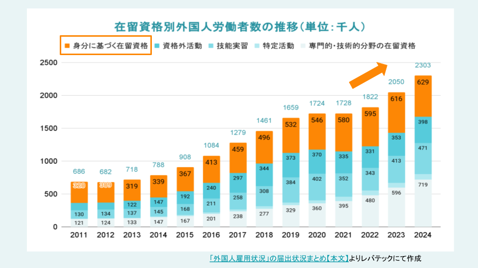 在留資格別外国人労働者数の推移
