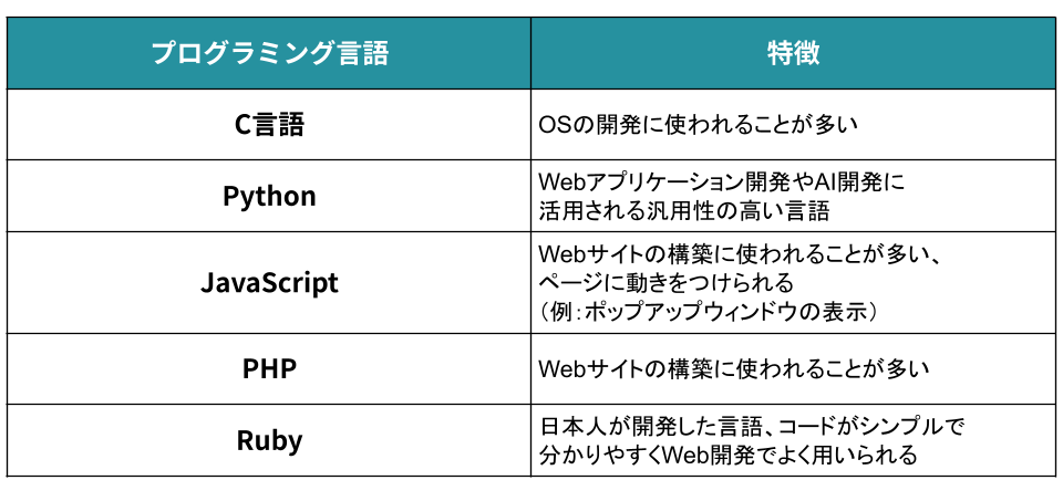 プログラミング言語の種類と特徴
