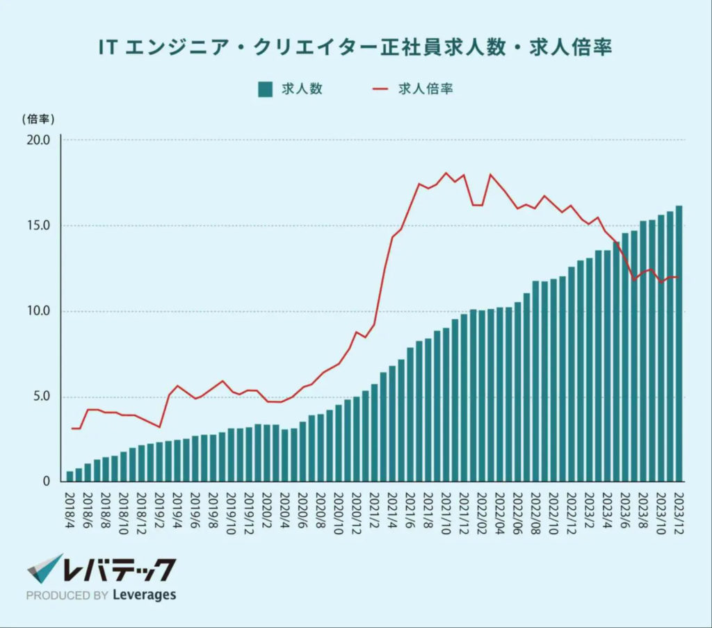 ITエンジニア・クリエイター　正社員求人数・求人倍率