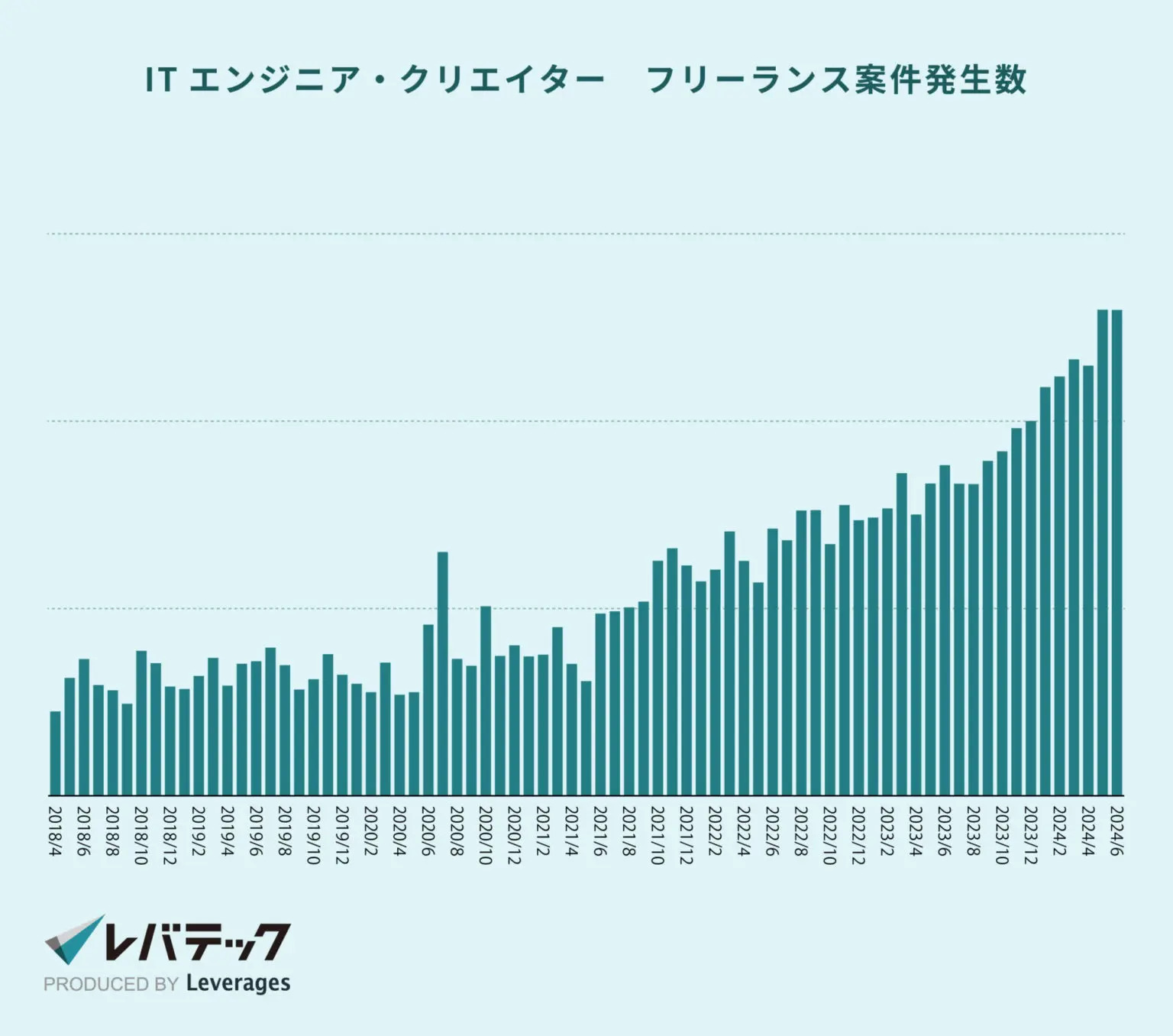 ITエンジニア・クリエイター_フリーランス案件発生数