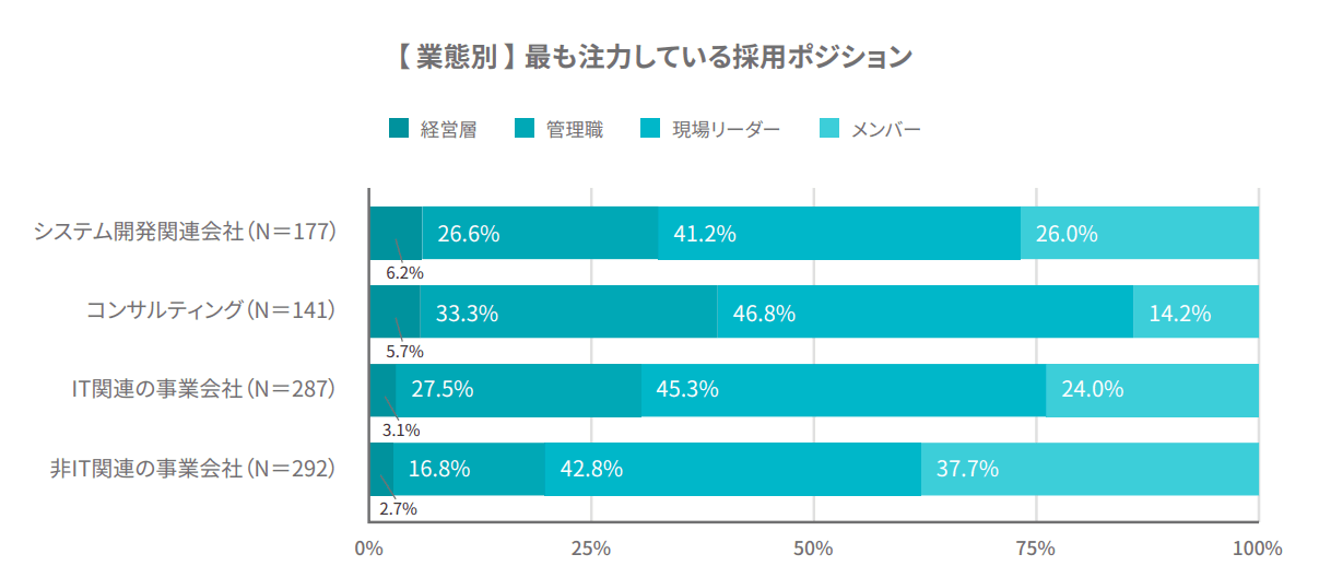 最も注力している採用ポジション