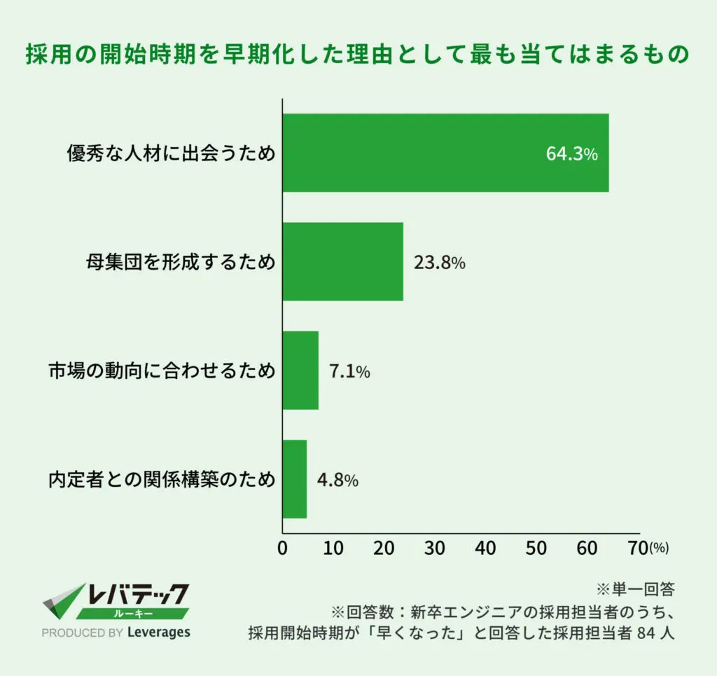 新卒採用における選考開始時期の早期化状況