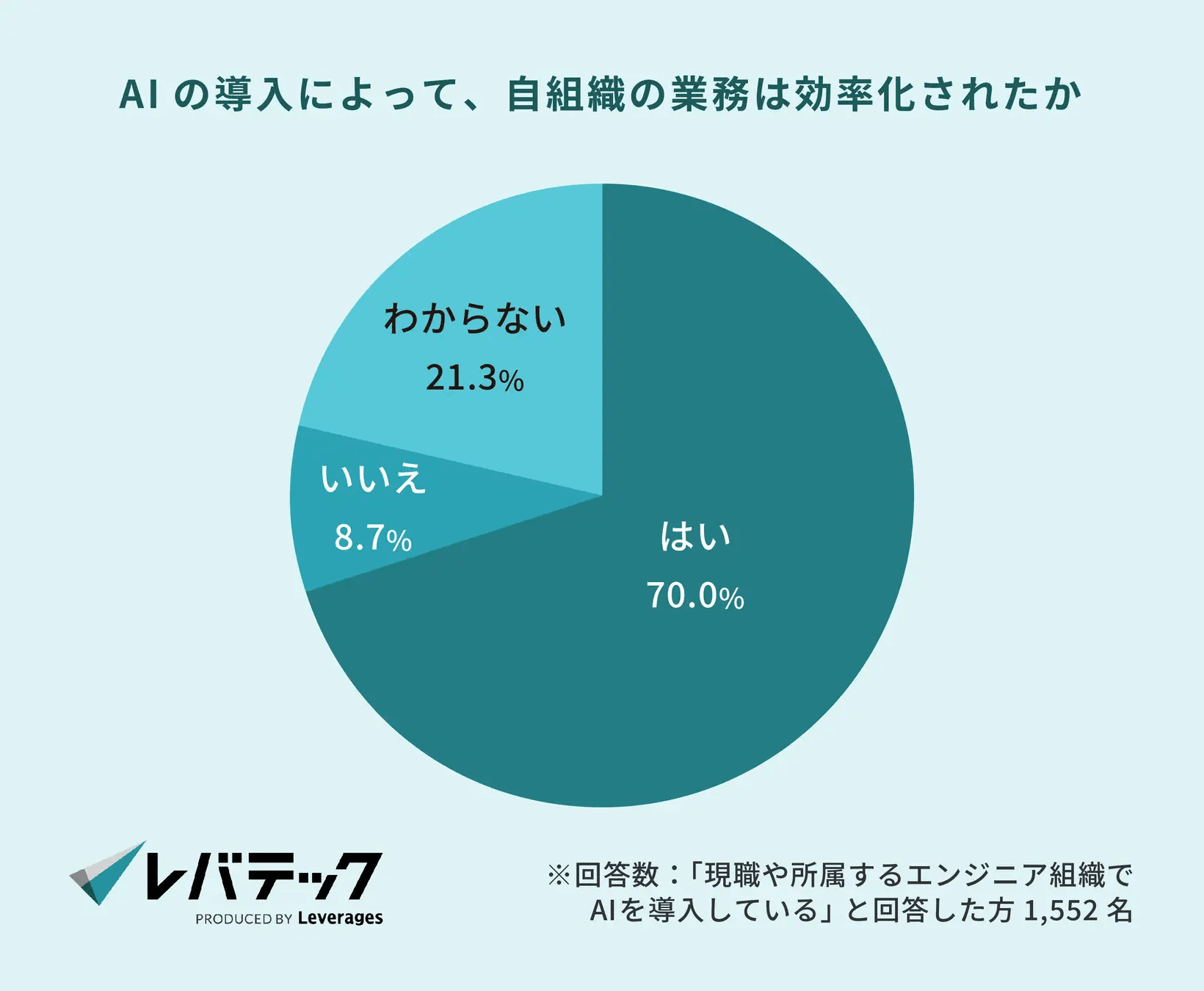 AIで業務が効率化されたか