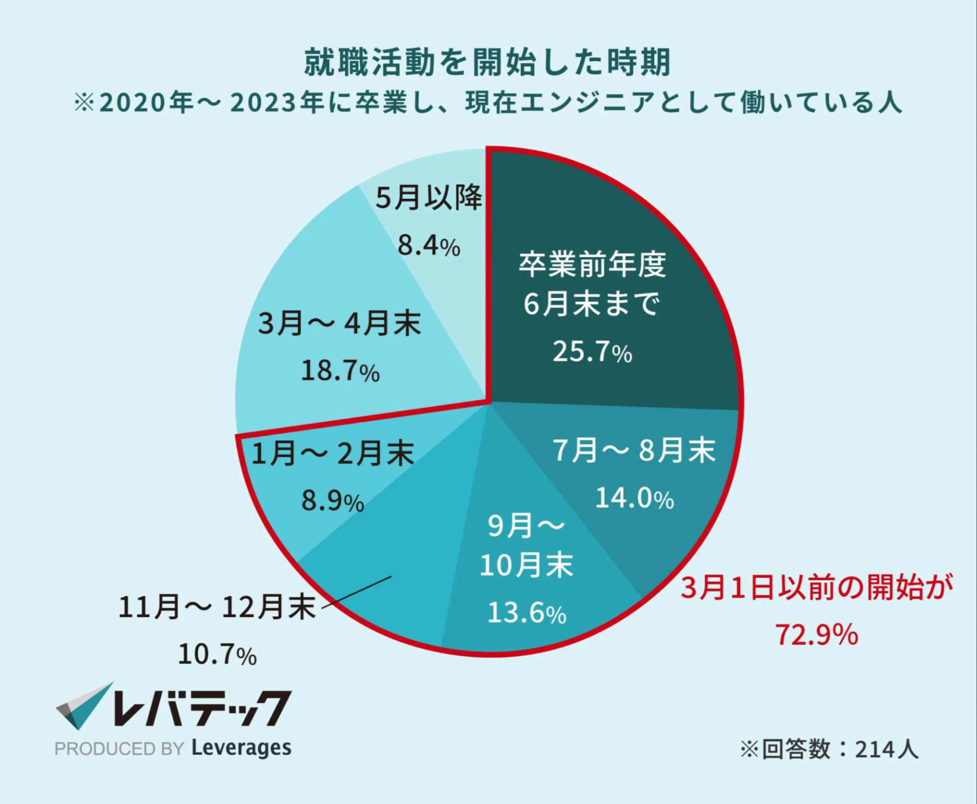 就職活動を開始した時期