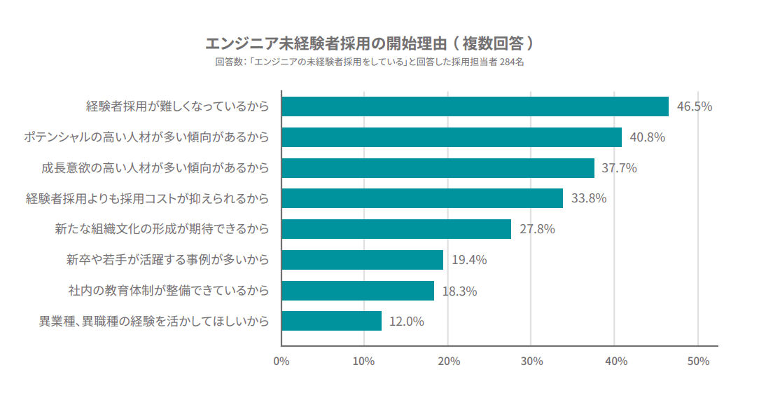 エンジニア未経験者採用の開始理由