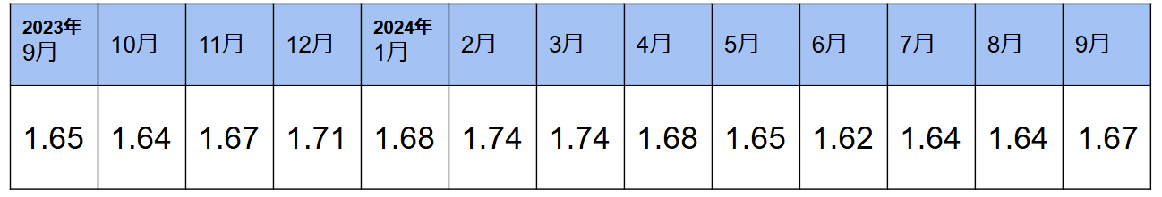 情報処理・通信技術者　求人倍率