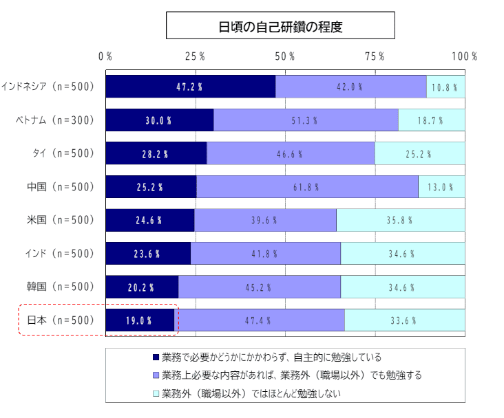 日頃の自己研鑽の程度