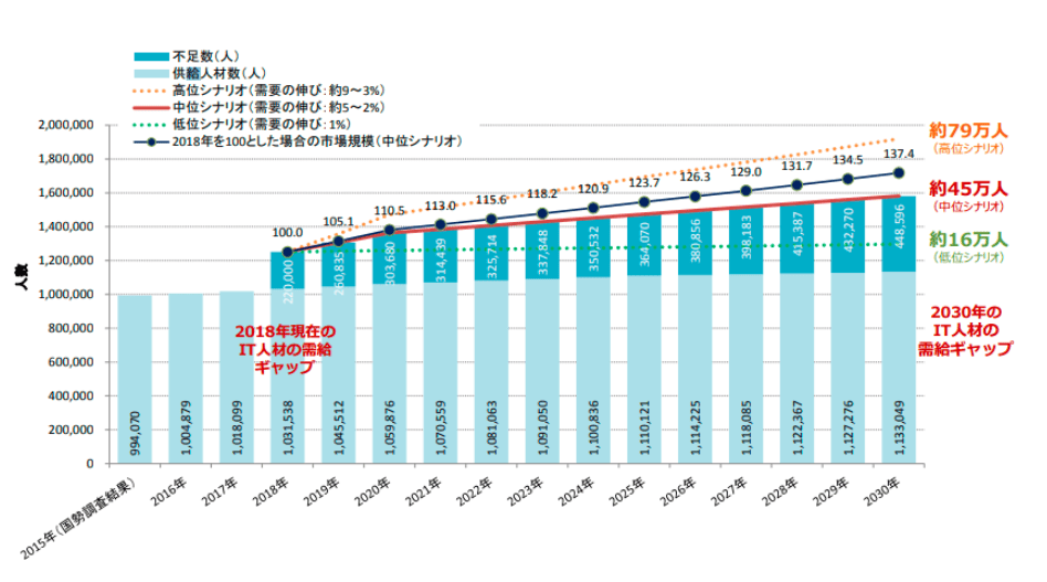 IT人材需給に関する調査