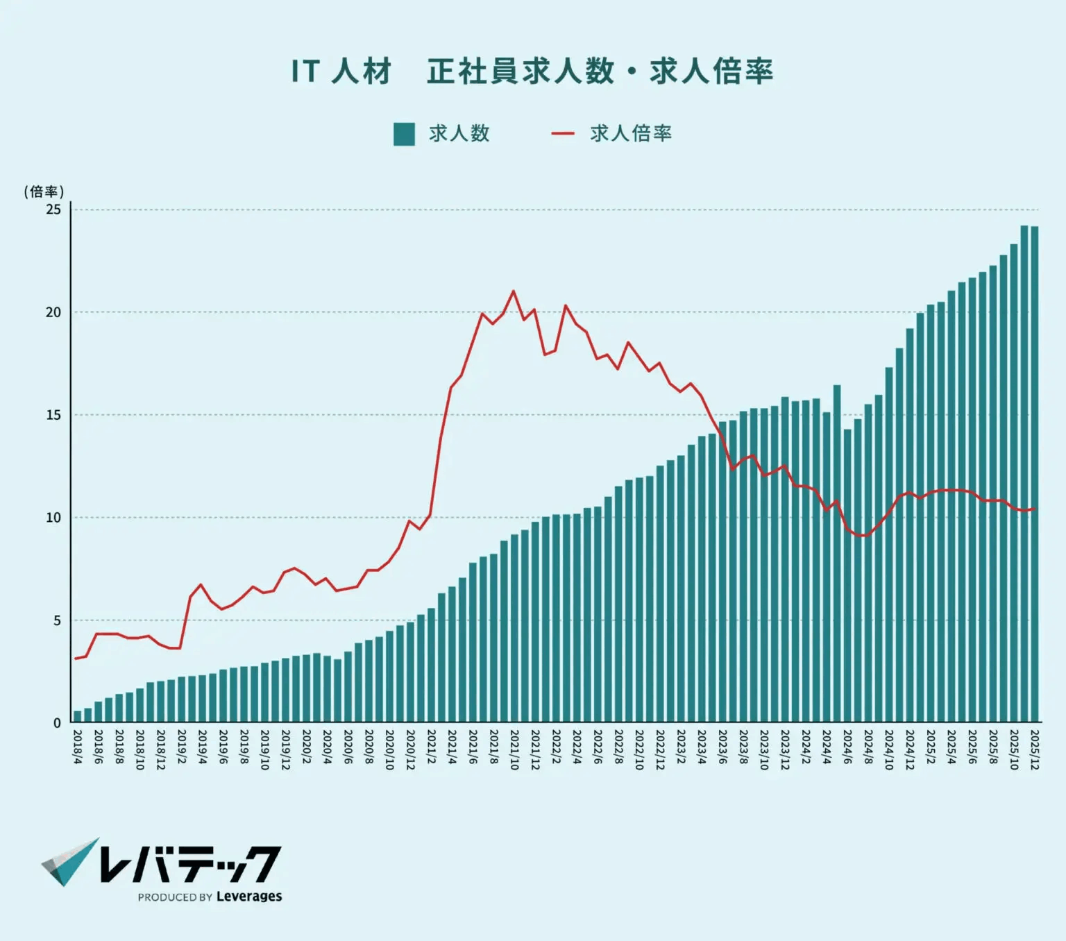 正社員IT人材の求人数・求人倍率