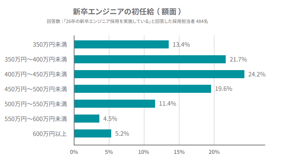 新卒エンジニアの初任給 （ 額面 ）