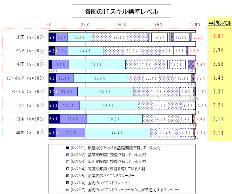 各国のITスキル標準レベル