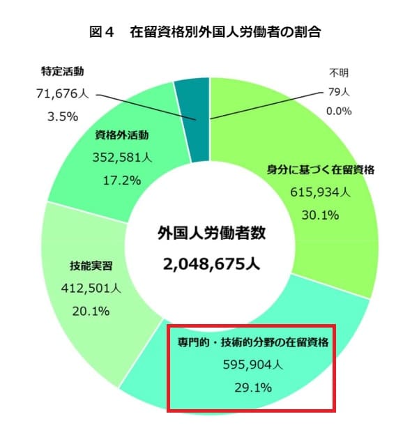 在留資格別外国人労働者の割合