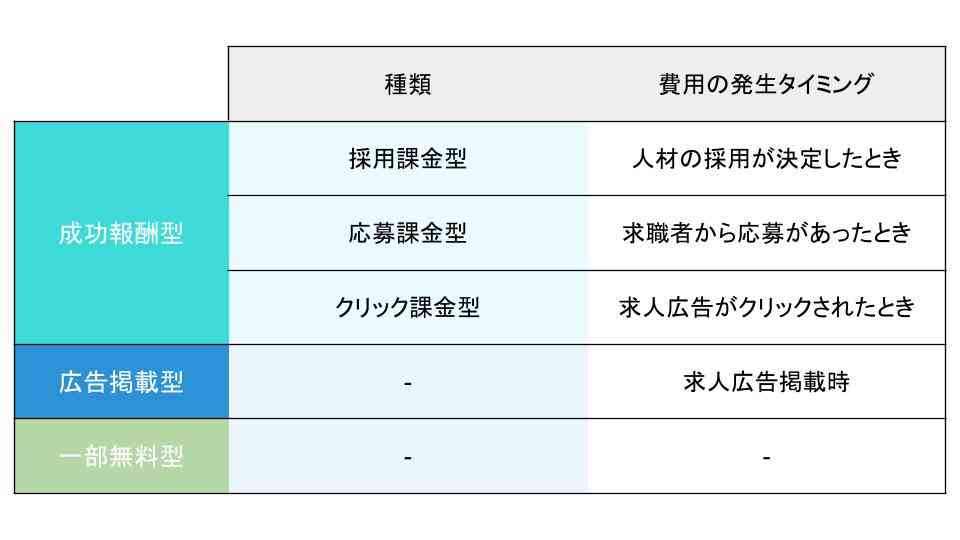 求人広告の料金形態