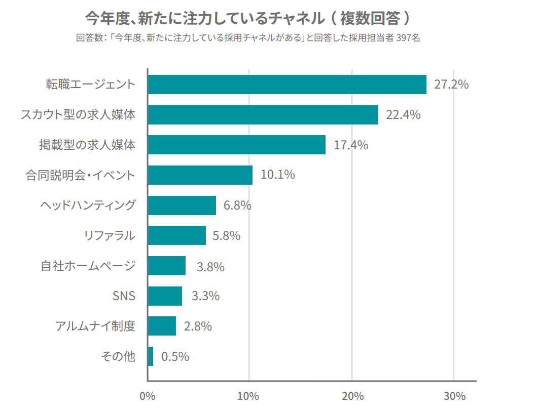 新たに注力しているチャネル