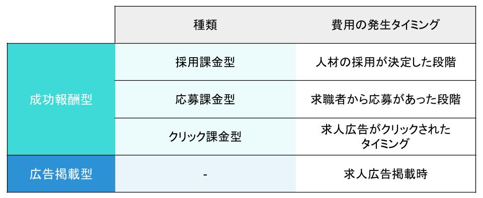 求人サイトの料金形態