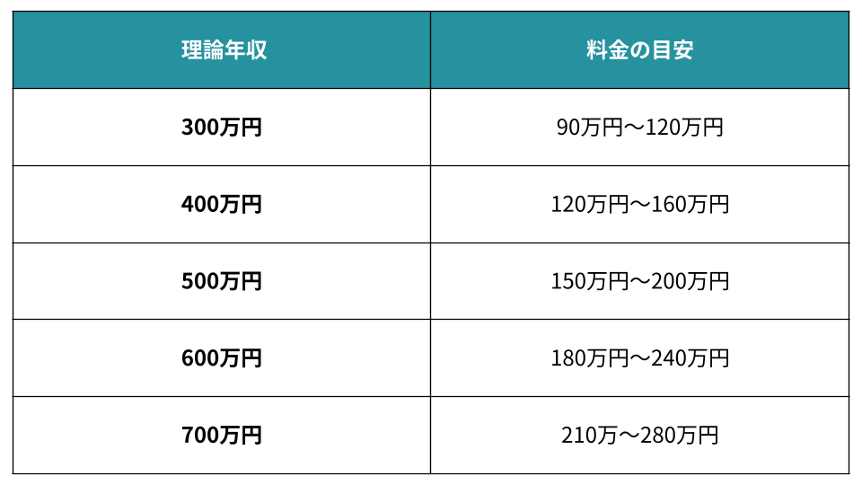 転職エージェントの相場