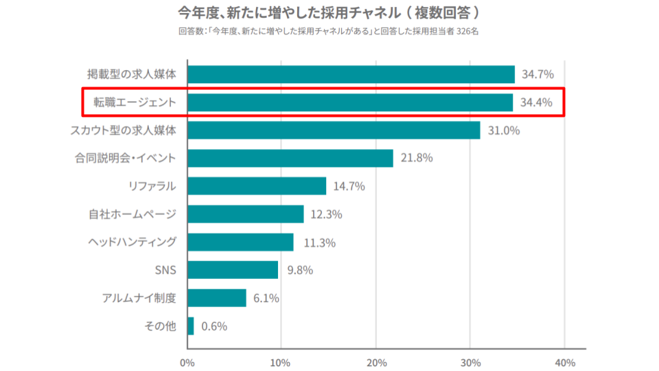 新たに増やした採用チャネル