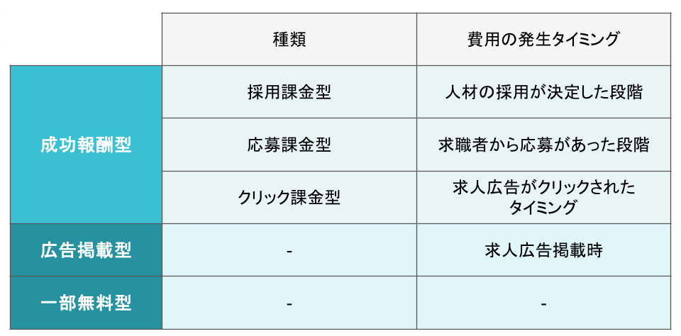 求人サイトの料金形態