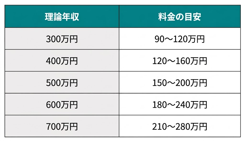 人材紹介の手数料
