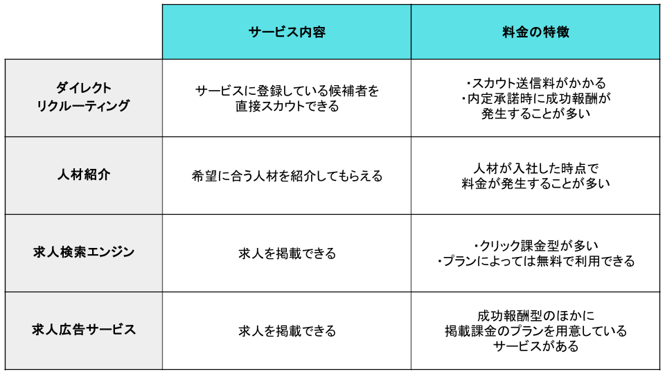 成功報酬型採用サービスの種類と料金の特徴