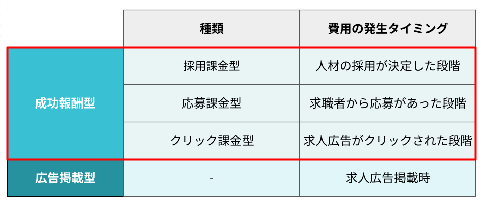 求人サイトの料金形態