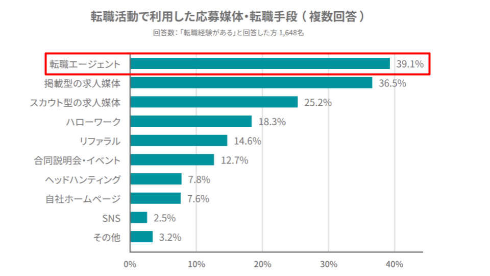 転職活動で利用した応募媒体・転職手段