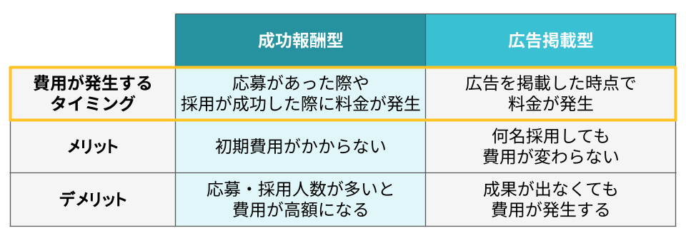 求人サイトの料金形態