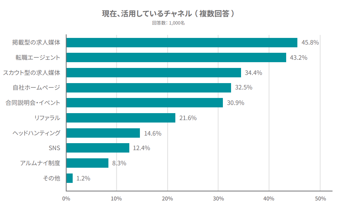活用している採用チャネル
