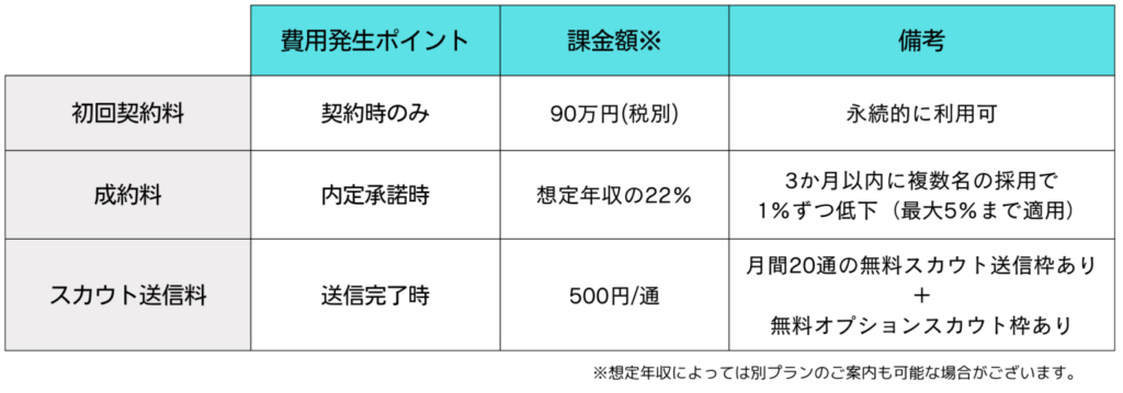 レバテックダイレクト_費用