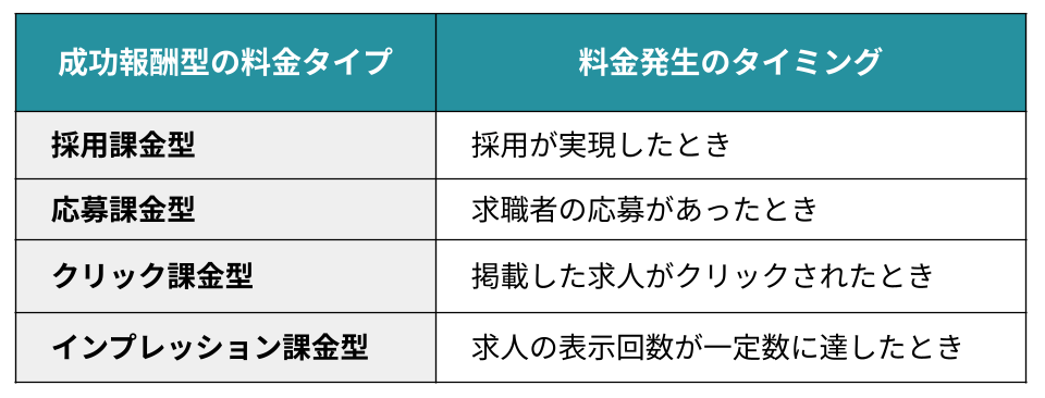 成功報酬型採用サービスの詳しい料金タイプ
