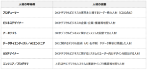 DX人材を代表する6つの職種