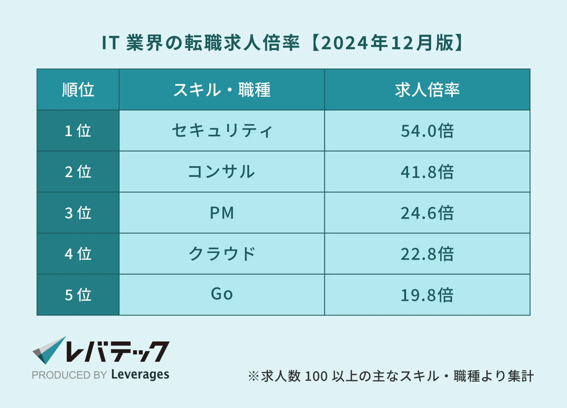 正社員IT人材の求人倍率