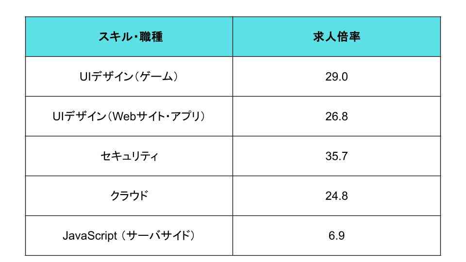 需要が高いDX人材
