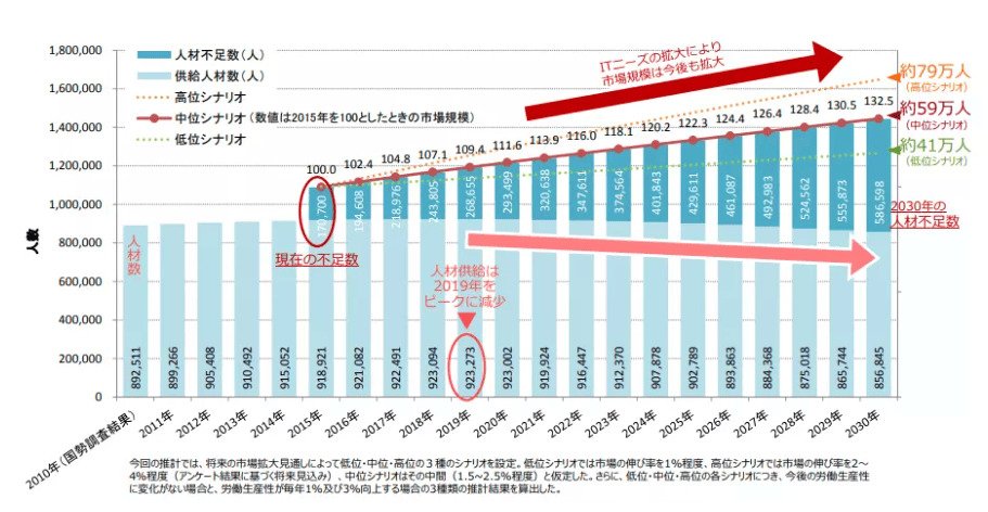 IT人材の需給予測
