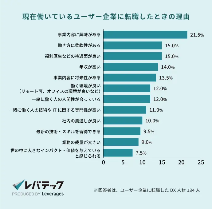DX人材がユーザー企業に転職する理由