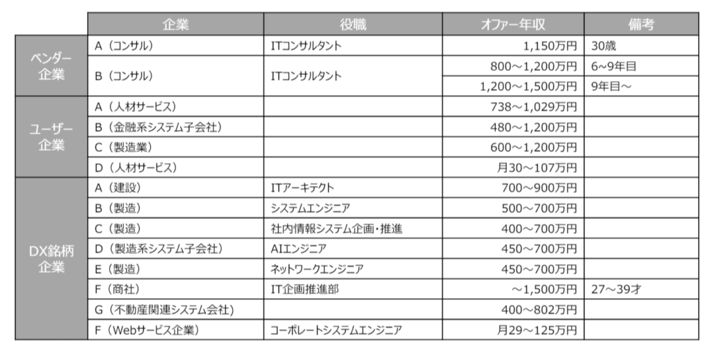IT人材の給与水準