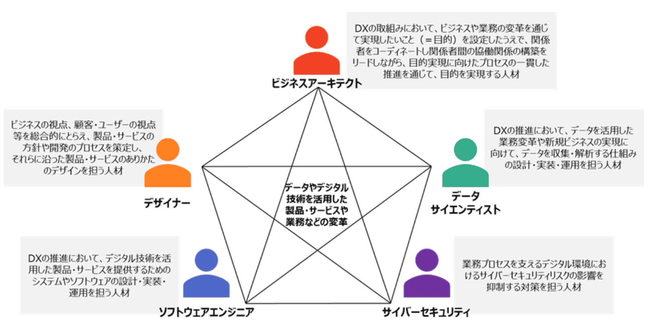 「DX推進スキル標準」の人材類型の定義