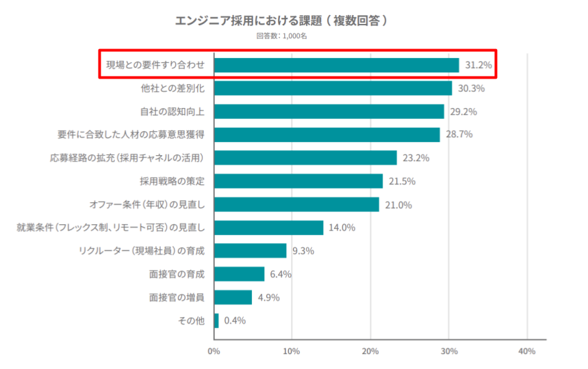 エンジニア採用における課題