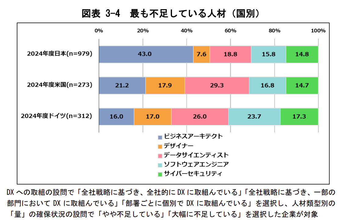 国別の不足しているDX人材