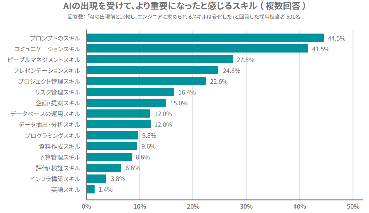 AIの出現を受けてより重要になったと感じるスキル
