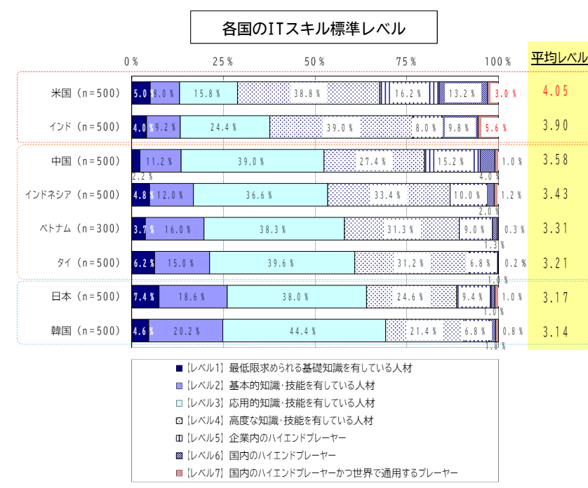 各国のITスキルレベル